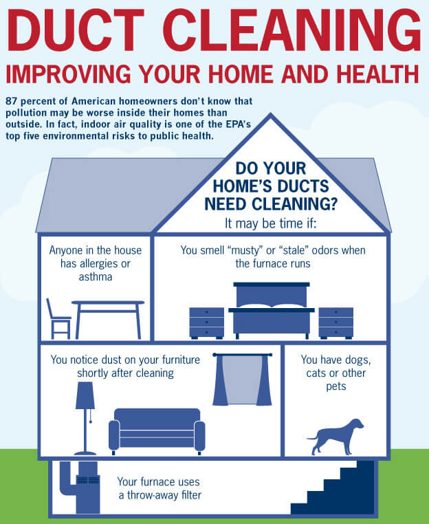 How Often Should Duct Cleaning Be Done?